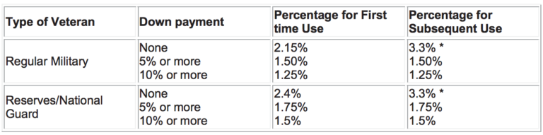 Fee table is directly from the Veterans Benefits Administration.