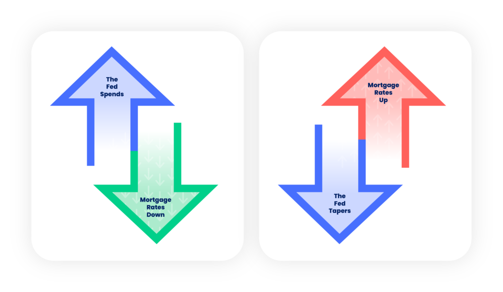 The Fed Spends = Mortgage Rates Go Down / The Fed Tapers = Mortgage Rates Go Up