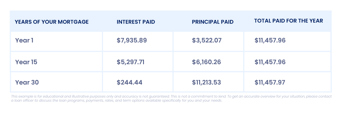 What's in a Mortgage Payment